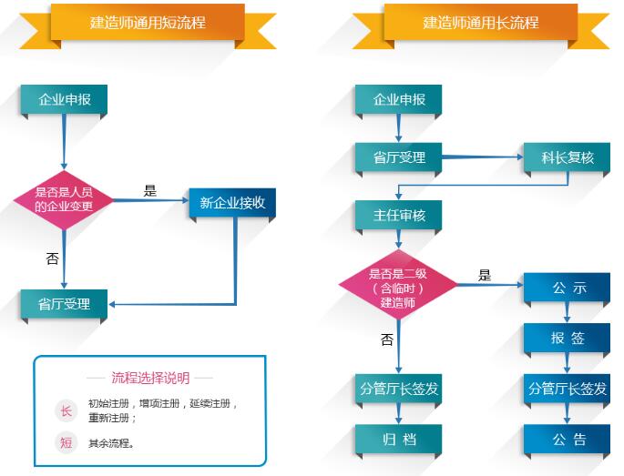 二級(jí)建造師注冊(cè)證電子化后的初始注冊(cè)和變更注冊(cè)流程