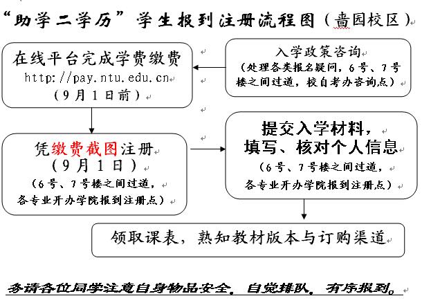 “助學二學歷”學生報到注冊流程圖(嗇園校區)